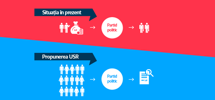 USR: PSD nu vrea ca banii pentru partid și pentru campanii să fie la vedere